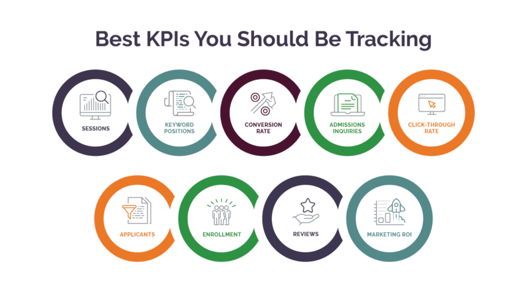 Adjusting KPIs and Metrics