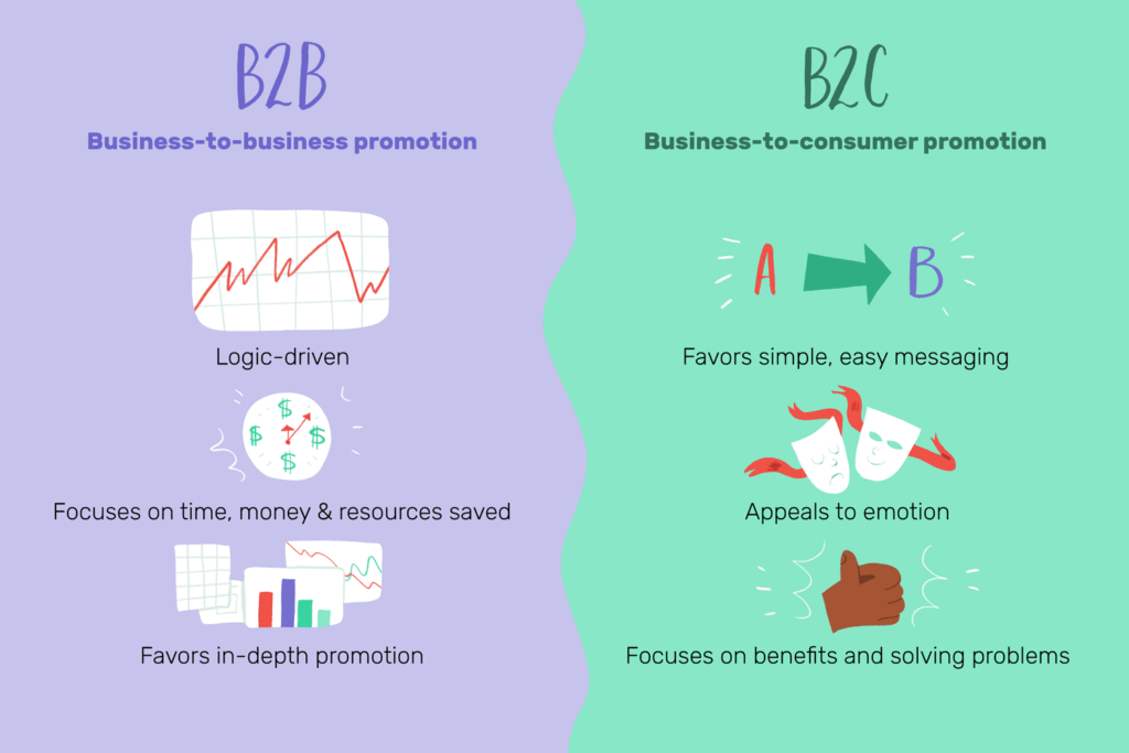 Key Adjustments Made by B2B and B2C Marketers